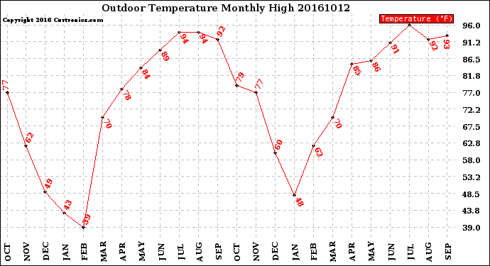 Milwaukee Weather Outdoor Temperature<br>Monthly High