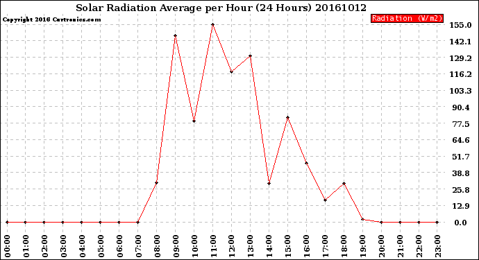 Milwaukee Weather Solar Radiation Average<br>per Hour<br>(24 Hours)