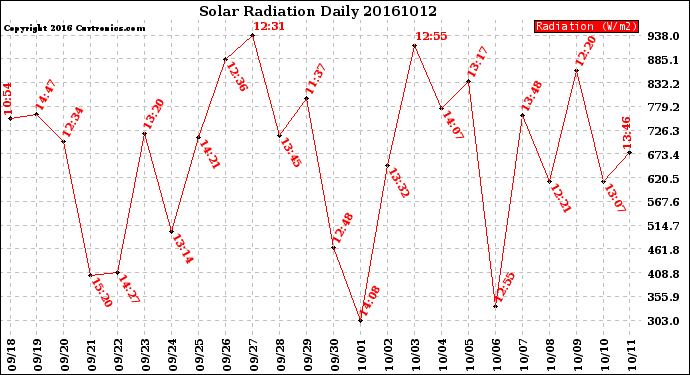 Milwaukee Weather Solar Radiation<br>Daily