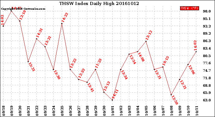 Milwaukee Weather THSW Index<br>Daily High