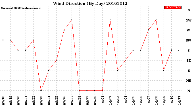 Milwaukee Weather Wind Direction<br>(By Day)