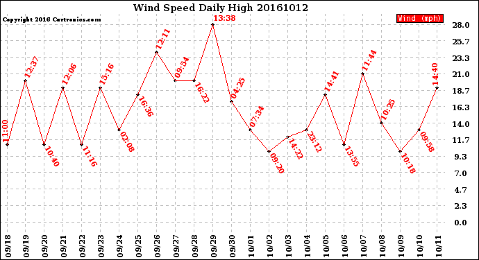 Milwaukee Weather Wind Speed<br>Daily High