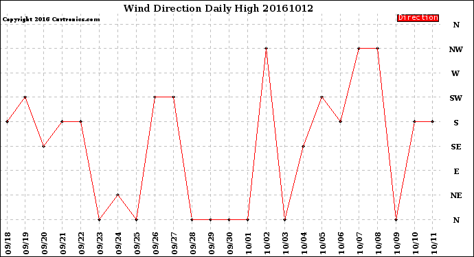 Milwaukee Weather Wind Direction<br>Daily High