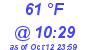 Milwaukee Weather Dewpoint High High Today