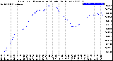 Milwaukee Weather Barometric Pressure<br>per Minute<br>(24 Hours)