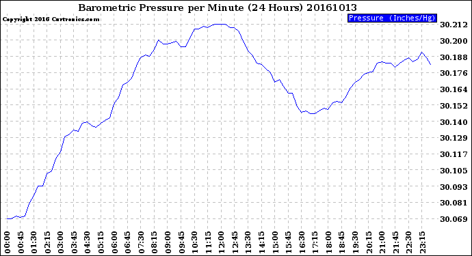 Milwaukee Weather Barometric Pressure<br>per Minute<br>(24 Hours)