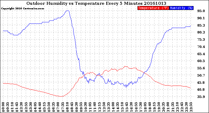 Milwaukee Weather Outdoor Humidity<br>vs Temperature<br>Every 5 Minutes