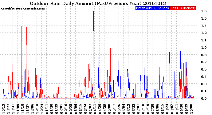 Milwaukee Weather Outdoor Rain<br>Daily Amount<br>(Past/Previous Year)