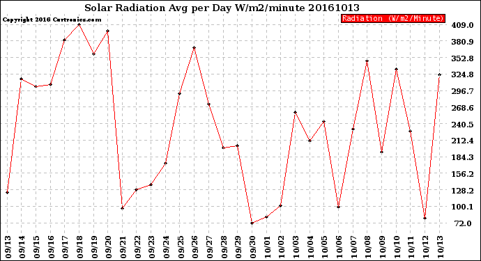 Milwaukee Weather Solar Radiation<br>Avg per Day W/m2/minute