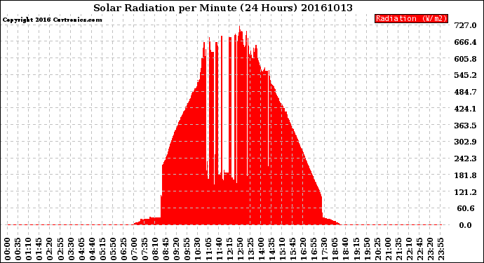 Milwaukee Weather Solar Radiation<br>per Minute<br>(24 Hours)