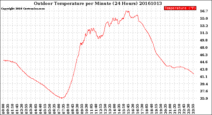 Milwaukee Weather Outdoor Temperature<br>per Minute<br>(24 Hours)