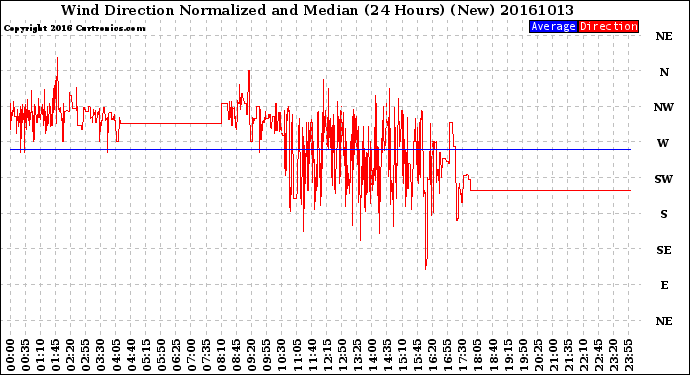 Milwaukee Weather Wind Direction<br>Normalized and Median<br>(24 Hours) (New)