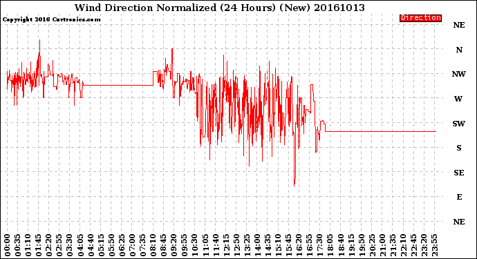 Milwaukee Weather Wind Direction<br>Normalized<br>(24 Hours) (New)