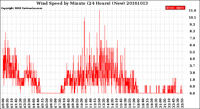 Milwaukee Weather Wind Speed<br>by Minute<br>(24 Hours) (New)