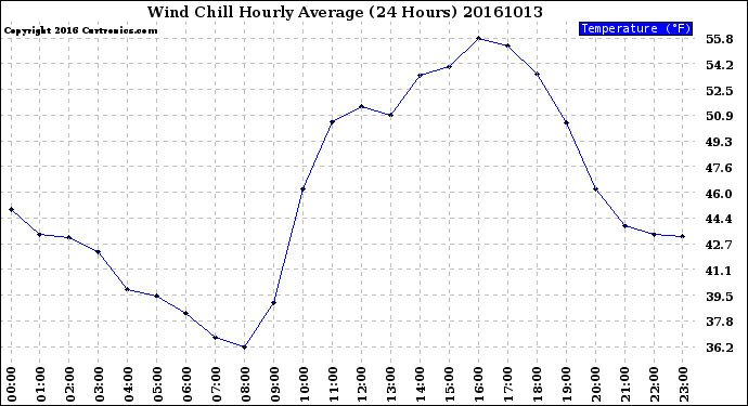 Milwaukee Weather Wind Chill<br>Hourly Average<br>(24 Hours)