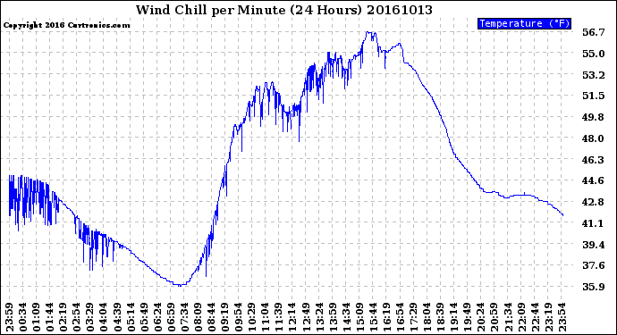 Milwaukee Weather Wind Chill<br>per Minute<br>(24 Hours)