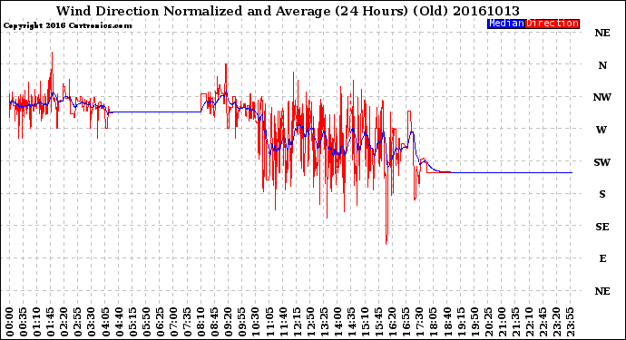 Milwaukee Weather Wind Direction<br>Normalized and Average<br>(24 Hours) (Old)