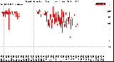 Milwaukee Weather Wind Direction<br>(24 Hours) (Raw)