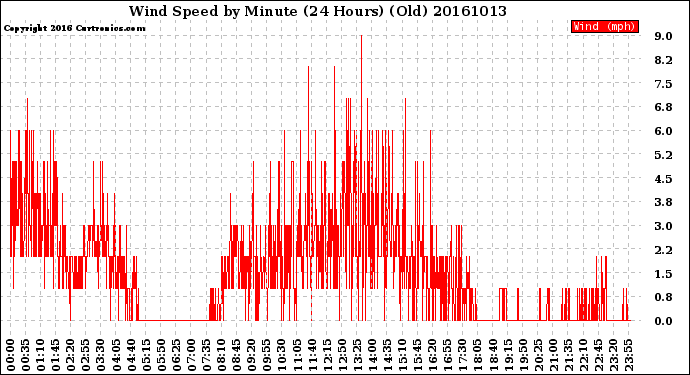 Milwaukee Weather Wind Speed<br>by Minute<br>(24 Hours) (Old)