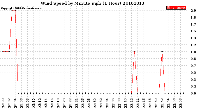 Milwaukee Weather Wind Speed<br>by Minute mph<br>(1 Hour)