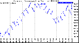 Milwaukee Weather Barometric Pressure<br>per Hour<br>(24 Hours)