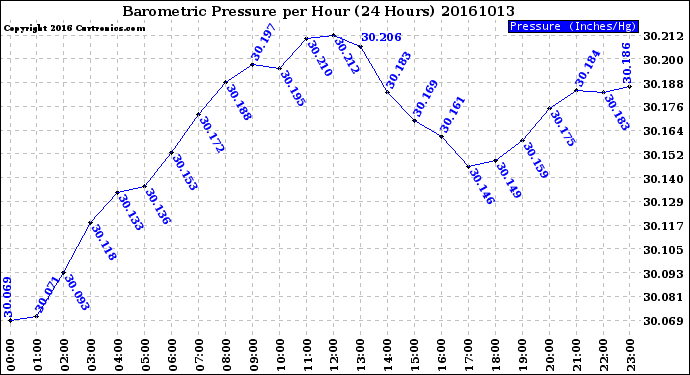 Milwaukee Weather Barometric Pressure<br>per Hour<br>(24 Hours)