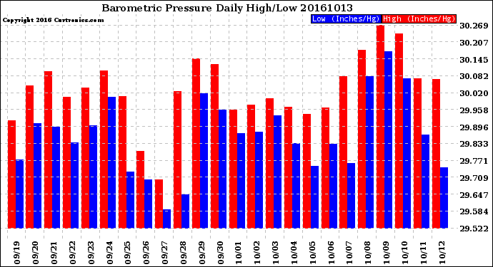 Milwaukee Weather Barometric Pressure<br>Daily High/Low