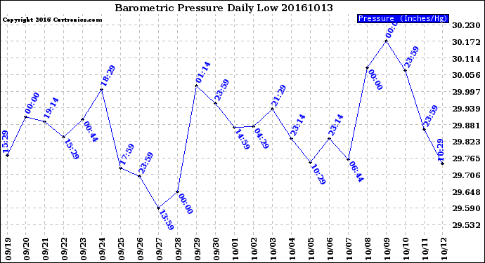 Milwaukee Weather Barometric Pressure<br>Daily Low