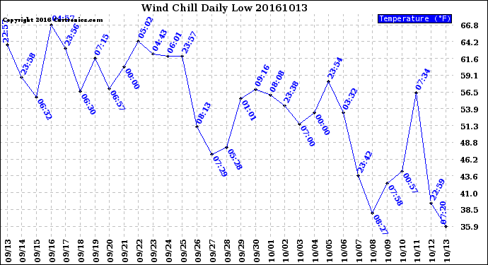 Milwaukee Weather Wind Chill<br>Daily Low