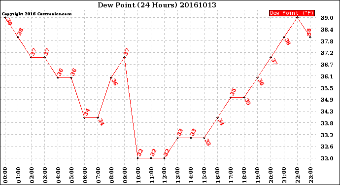 Milwaukee Weather Dew Point<br>(24 Hours)