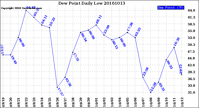 Milwaukee Weather Dew Point<br>Daily Low