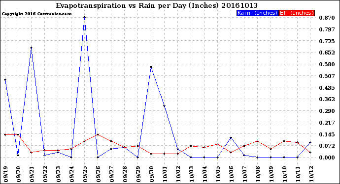 Milwaukee Weather Evapotranspiration<br>vs Rain per Day<br>(Inches)