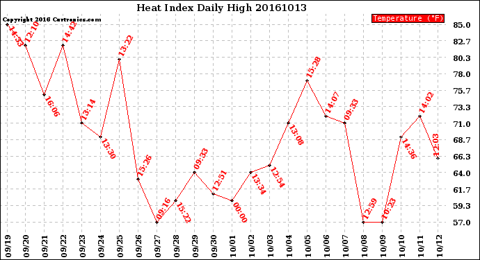 Milwaukee Weather Heat Index<br>Daily High