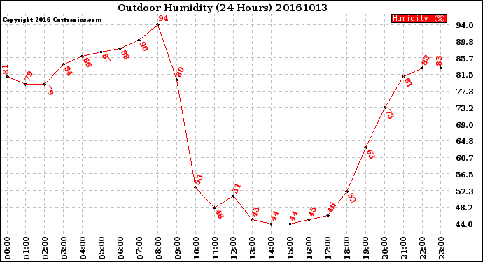 Milwaukee Weather Outdoor Humidity<br>(24 Hours)