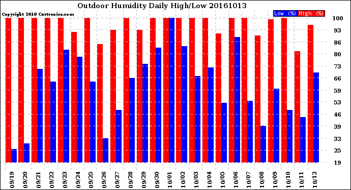 Milwaukee Weather Outdoor Humidity<br>Daily High/Low