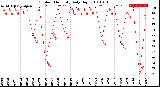 Milwaukee Weather Outdoor Humidity<br>Daily High