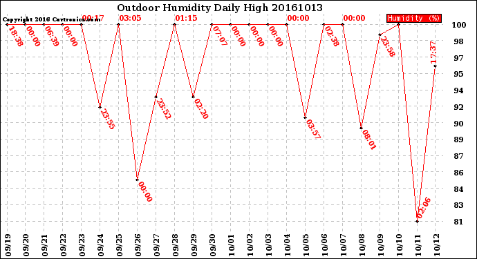 Milwaukee Weather Outdoor Humidity<br>Daily High