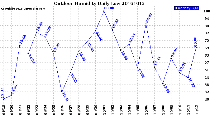 Milwaukee Weather Outdoor Humidity<br>Daily Low