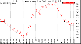 Milwaukee Weather Outdoor Temperature<br>per Hour<br>(24 Hours)