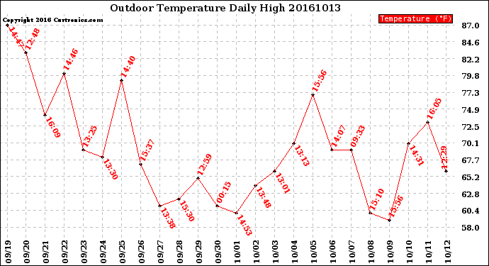 Milwaukee Weather Outdoor Temperature<br>Daily High