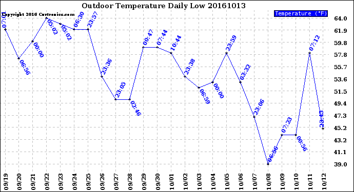 Milwaukee Weather Outdoor Temperature<br>Daily Low