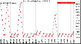 Milwaukee Weather Rain Rate<br>Daily High