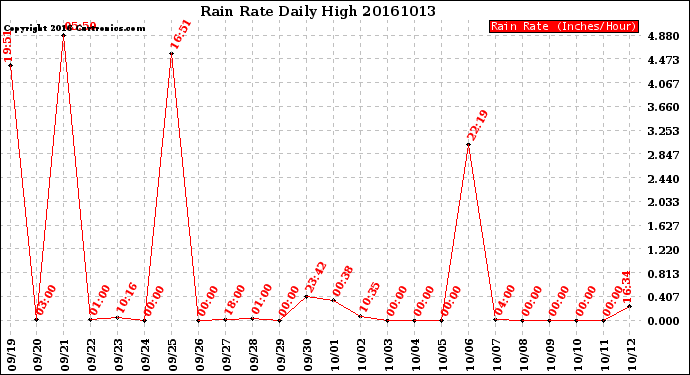 Milwaukee Weather Rain Rate<br>Daily High