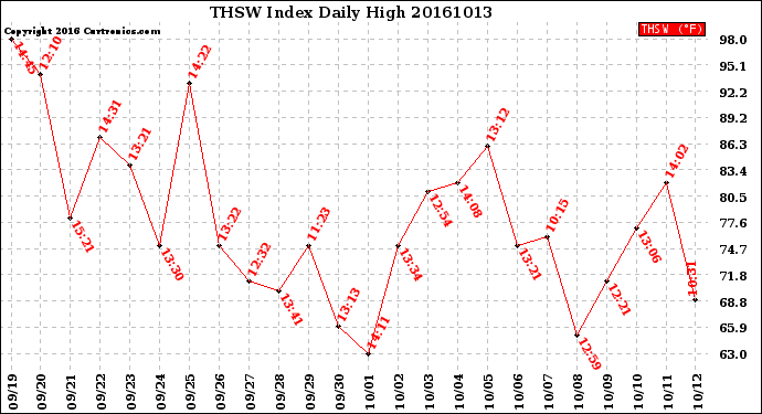 Milwaukee Weather THSW Index<br>Daily High