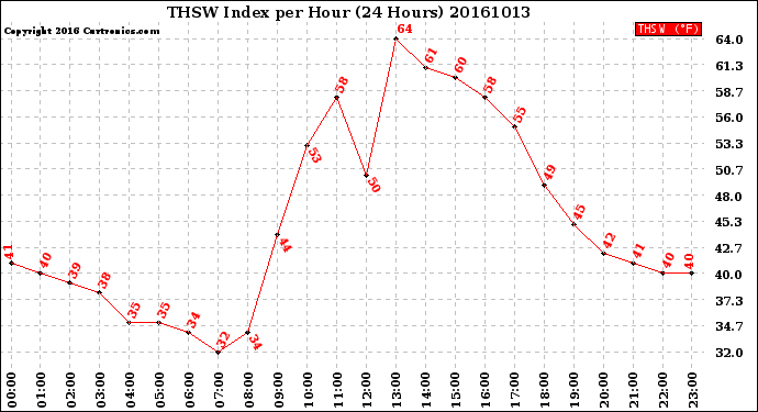 Milwaukee Weather THSW Index<br>per Hour<br>(24 Hours)