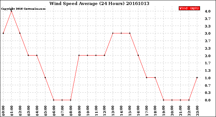 Milwaukee Weather Wind Speed<br>Average<br>(24 Hours)