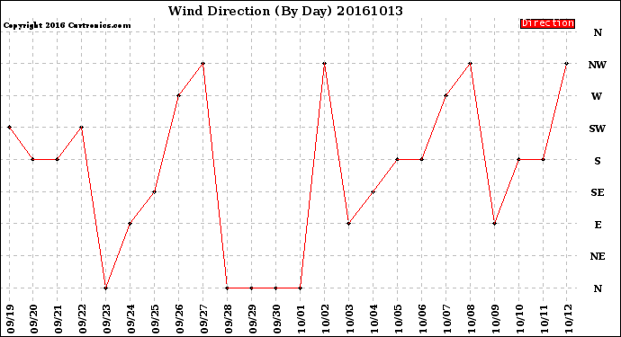 Milwaukee Weather Wind Direction<br>(By Day)