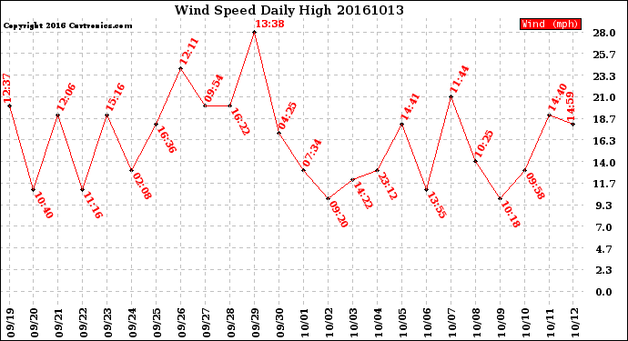 Milwaukee Weather Wind Speed<br>Daily High