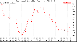 Milwaukee Weather Wind Speed<br>Hourly High<br>(24 Hours)