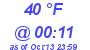 Milwaukee Weather Dewpoint High High Today